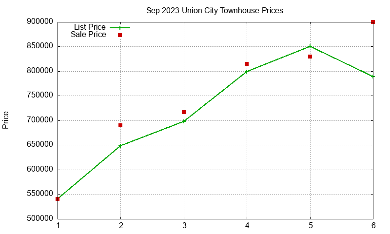 Union City Townhouses Just Sold 2023-09