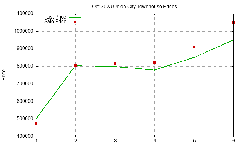 Union City Townhouses Just Sold 2023-10