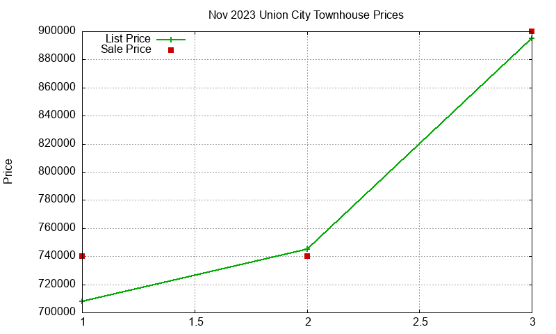 Union City Townhouses Just Sold 2023-11