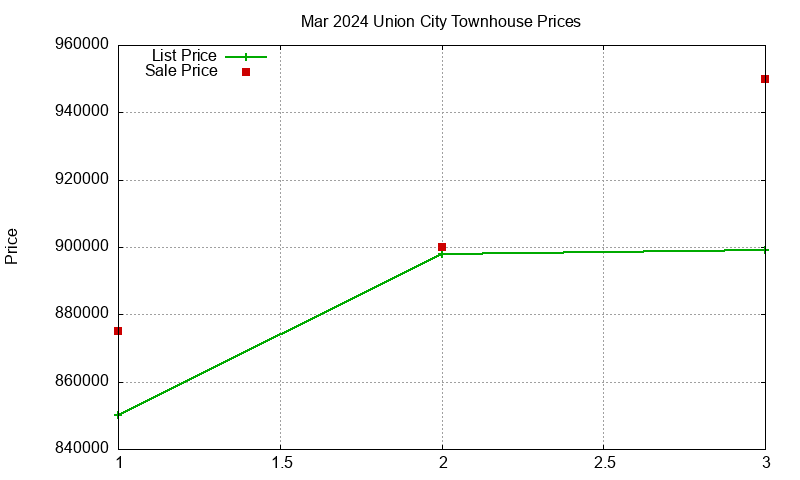 Union City Townhouses Just Sold 2024-03