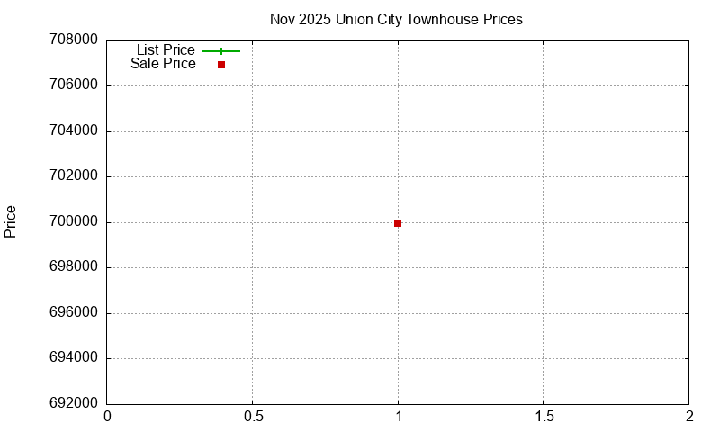 Union City Townhouses Just Sold 2025-11