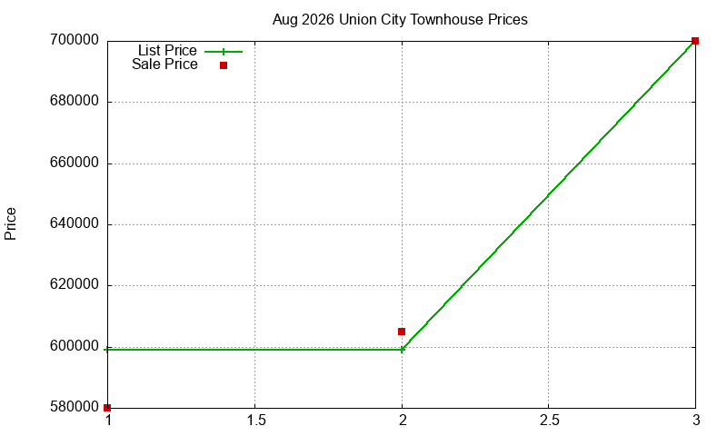 Union City Townhouses Just Sold 2026-08