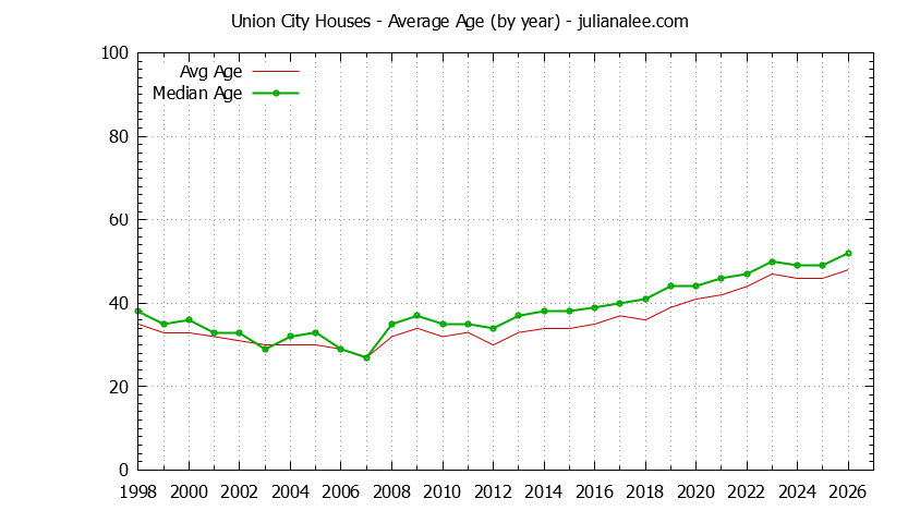 Graph of the Yearly Average Age of Union City Houses Sold - Union City Real Estate Trends