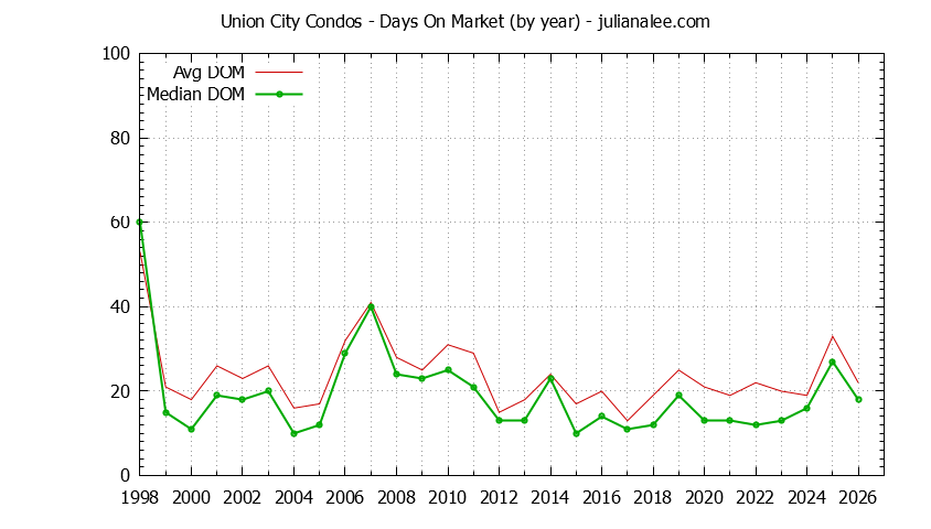 Graph of the Yearly Average Days On Market for Union City Condos - Union City Real Estate Trends