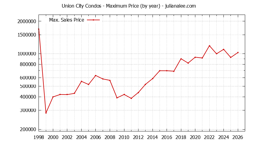 Graph of the Yearly Maximum Price of Union City Condos - Union City Real Estate Trends