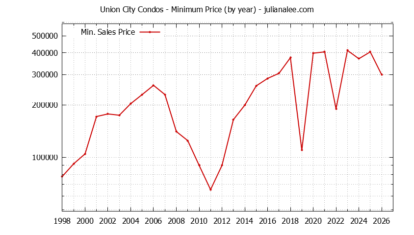 Graph of the Yearly Minimum Price of Union City Condos - Union City Real Estate Trends