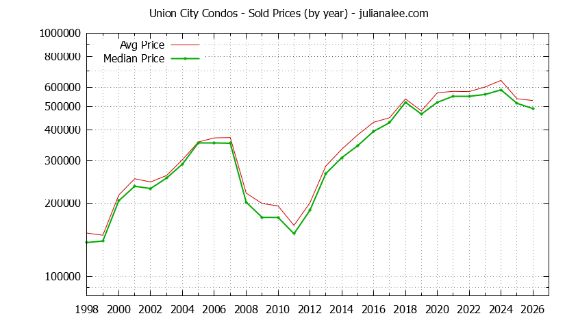 Graph of the Yearly Median and Average Union City Home Prices for Condos - Union City Real Estate Trends