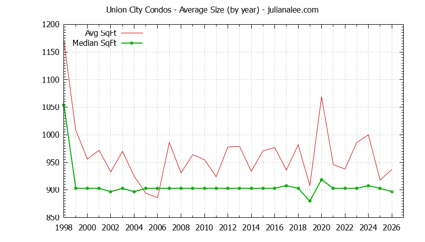 Graph of the Yearly Average Size of Union City Condos Sold - Union City Real Estate Trends