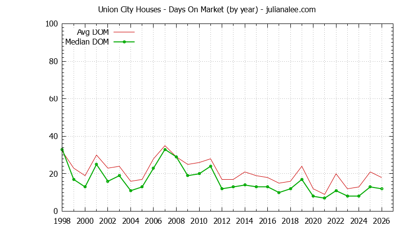 Graph of the Yearly Average Days On Market for Union City Houses - Union City Real Estate Trends