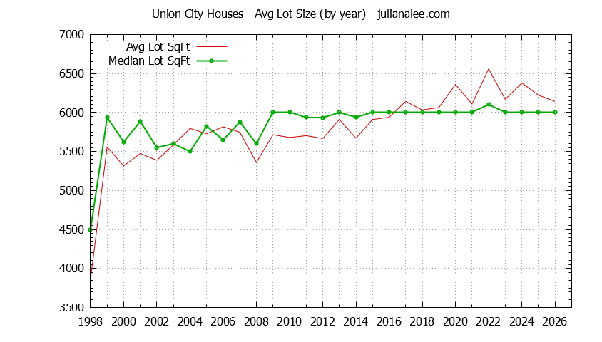 Graph of the Yearly Average Lot Size of Union City Houses Sold - Union City Real Estate Trends
