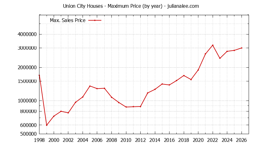 Graph of the Yearly Maximum Price of Union City Houses - Union City Real Estate Trends