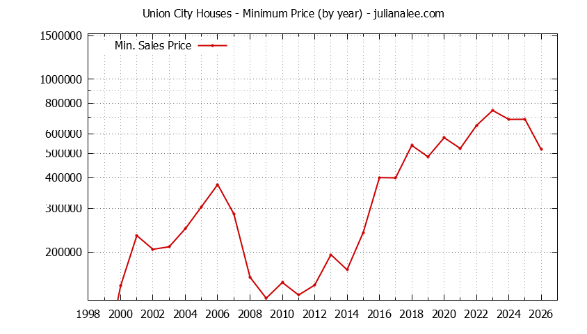 Graph of the Yearly Minimum Price of Union City Houses - Union City Real Estate Trends