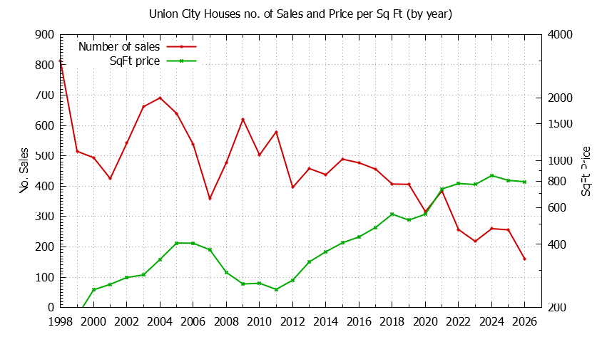 Graph of the Yearly Number of Union City Houses Sold - Union City Real Estate Trends