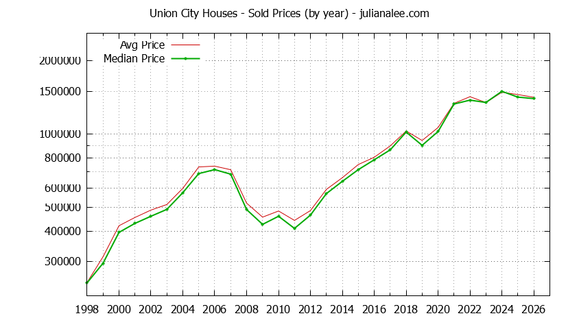 Graph of the Yearly Median and Average Union City Home Prices for Houses - Union City Real Estate Trends