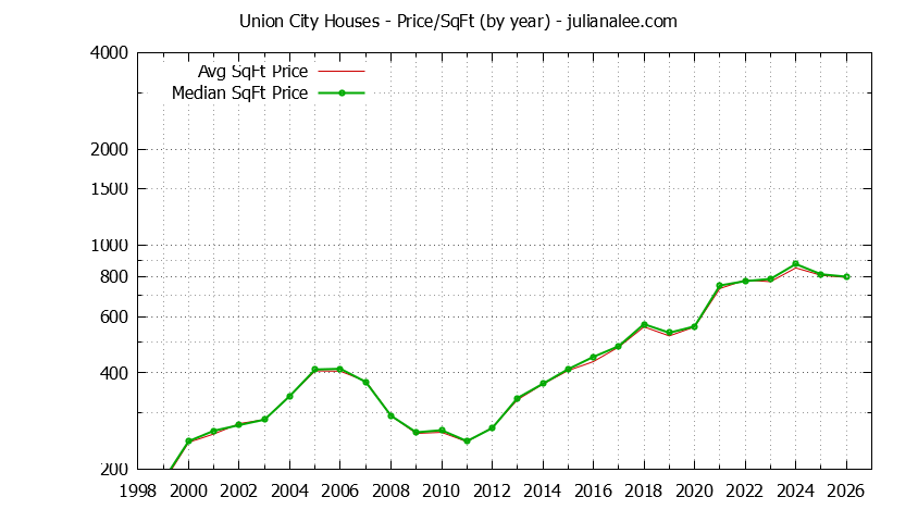 Graph of the Yearly Average Price Per Square Foot for Union City Houses - Union City Real Estate Trends