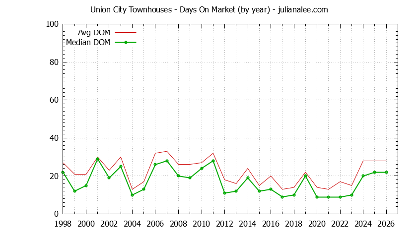 Graph of the Yearly Average Days On Market for Union City Townhouses - Union City Real Estate Trends
