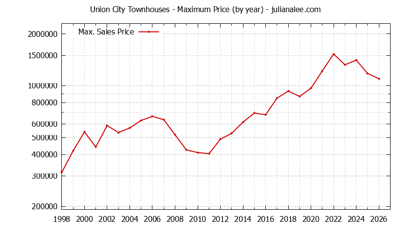 Graph of the Yearly Maximum Price of Union City Townhouses - Union City Real Estate Trends