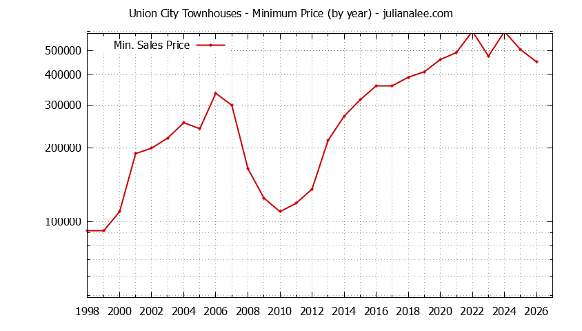 Graph of the Yearly Minimum Price of Union City Townhouses - Union City Real Estate Trends