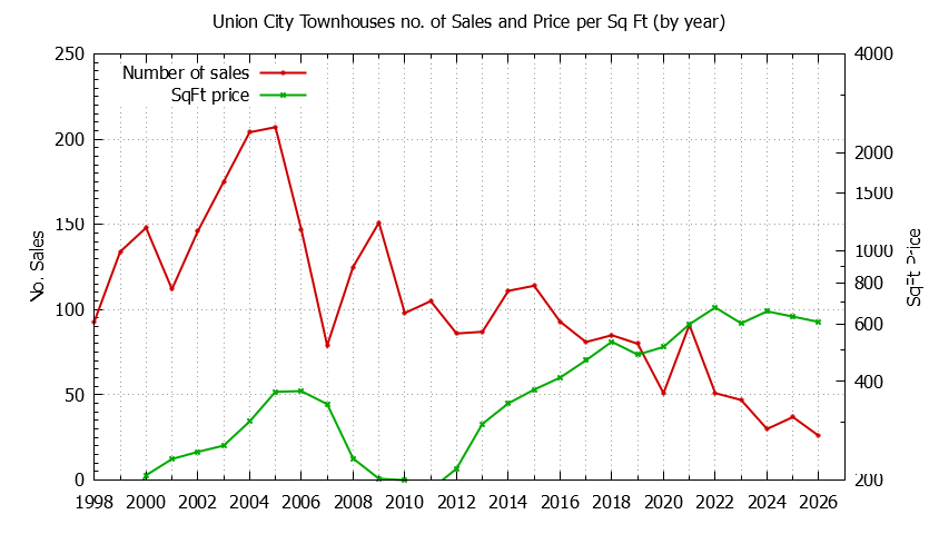 Graph of the Yearly Number of Union City Townhouses Sold - Union City Real Estate Trends