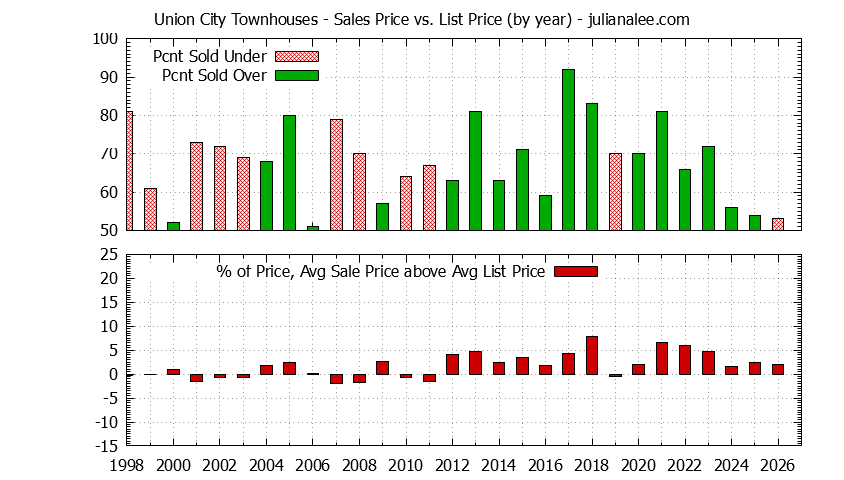 Graph of the Yearly Average Sales Price vs. List Price for Union City Townhouses - Union City Real Estate Trends