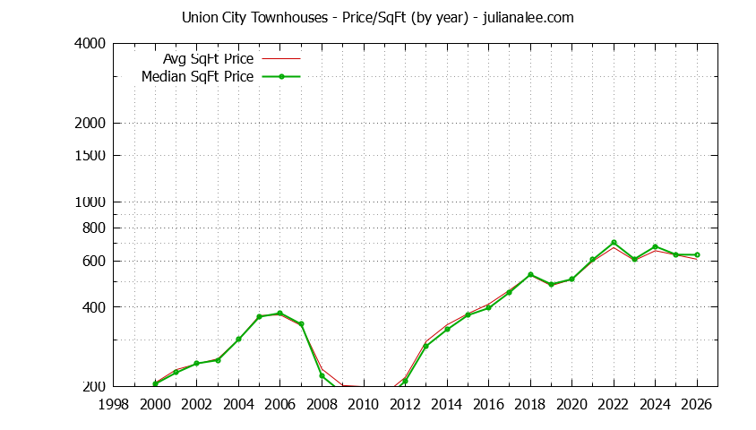 Graph of the Yearly Average Price Per Square Foot for Union City Townhouses - Union City Real Estate Trends