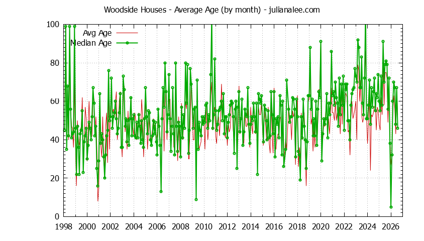 Graph of the Monthly Average Age of Woodside Houses Sold - Woodside Real Estate Trends