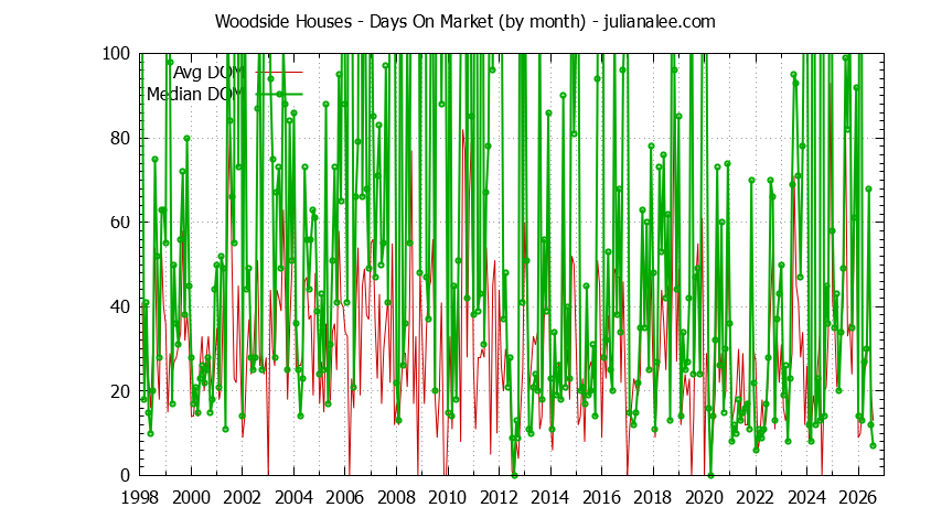 Graph of the Monthly Average Days On Market for Woodside Houses - Woodside Real Estate Trends