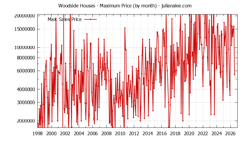 Graph of the Monthly Maximum Price of Woodside Houses - Woodside Real Estate Trends