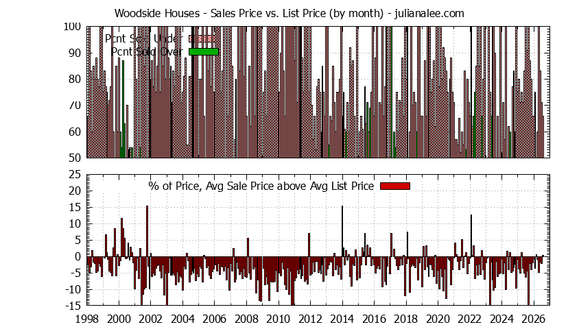 Graph of the Monthly Average Sales Price vs. List Price for Woodside Houses - Woodside Real Estate Trends