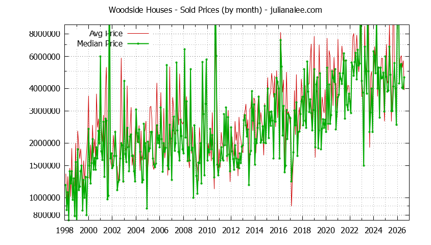 Graph of the Monthly Median and Average Woodside Home Prices for Houses - Woodside Real Estate Trends