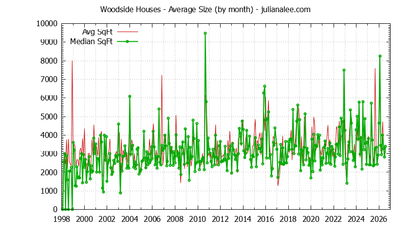 Graph of the Monthly Average Size of Woodside Houses Sold - Woodside Real Estate Trends