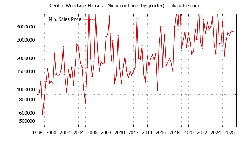 Quarterly Minimum Price of Central Woodside Houses Sold Graph of the Quarterly Minimum Price for Central Woodside Houses Sold
