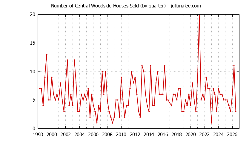 Quarterly Number of Central Woodside Houses Sold Graph of the Quarterly Number of Central Woodside Houses Sold