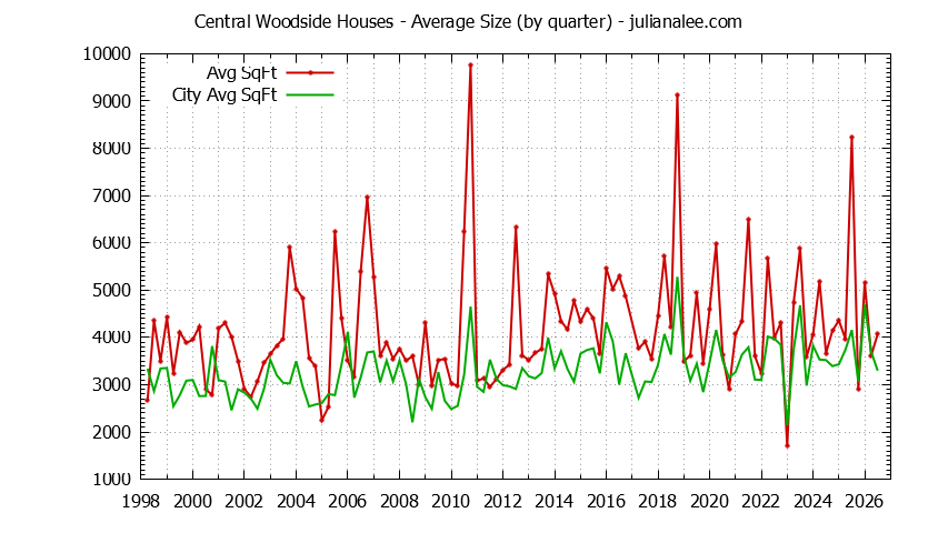 Quarterly Average Size of Central Woodside vs. Woodside Houses Sold Graph of the Quarterly Average Size of Central Woodside vs. Woodside Houses Sold