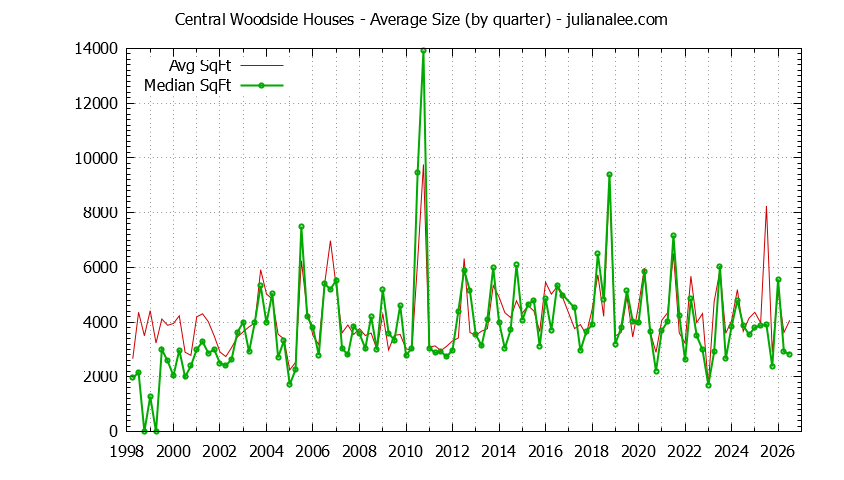 Quarterly Average Size of Central Woodside Houses Sold Graph of the Quarterly Average Size of Central Woodside Houses Sold