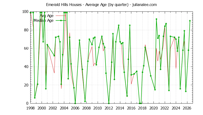 Quarterly Average Age of Emerald Hills Houses Sold Graph of the Quarterly Average Age of Emerald Hills Houses Sold