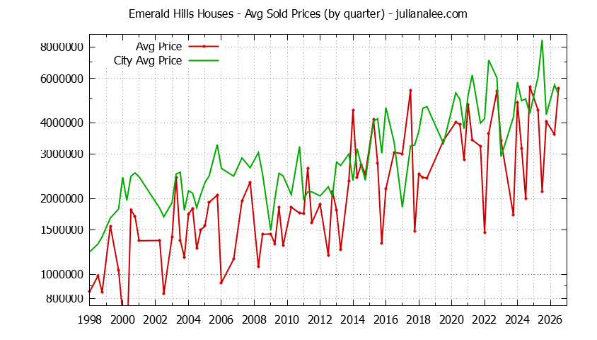 Quarterly Average Price of a Emerald Hills Home Quarterly Average Price of a Emerald Hills Home