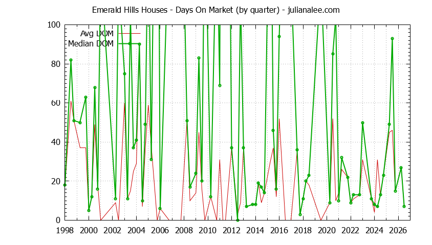 Quarterly Average Days On Market for Emerald Hills Houses Sold Graph of the Quarterly Average Days On Market for Emerald Hills Houses Sold