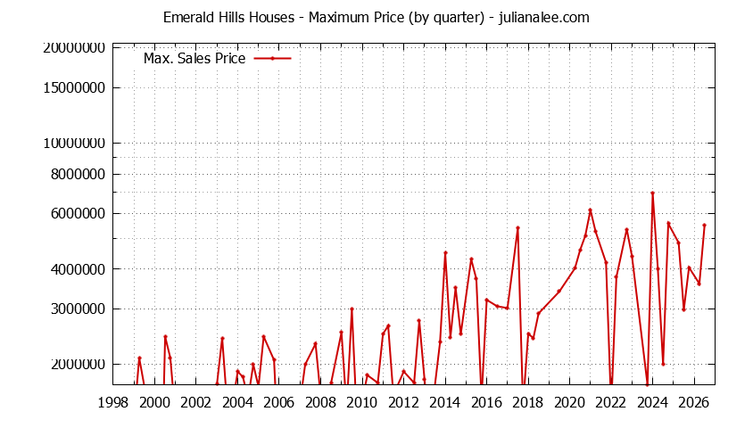 Quarterly Maximum Price for Emerald Hills Houses Sold Graph of the Quarterly Maximum Price for Emerald Hills Houses Sold