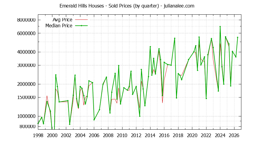 Quarterly Median and Average Price of a Emerald Hills Home Quarterly Median and Average Price of a Emerald Hills Home