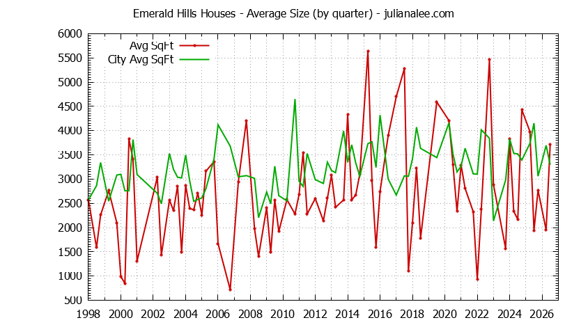 Quarterly Average Size of Emerald Hills vs. Woodside Houses Sold Graph of the Quarterly Average Size of Emerald Hills vs. Woodside Houses Sold