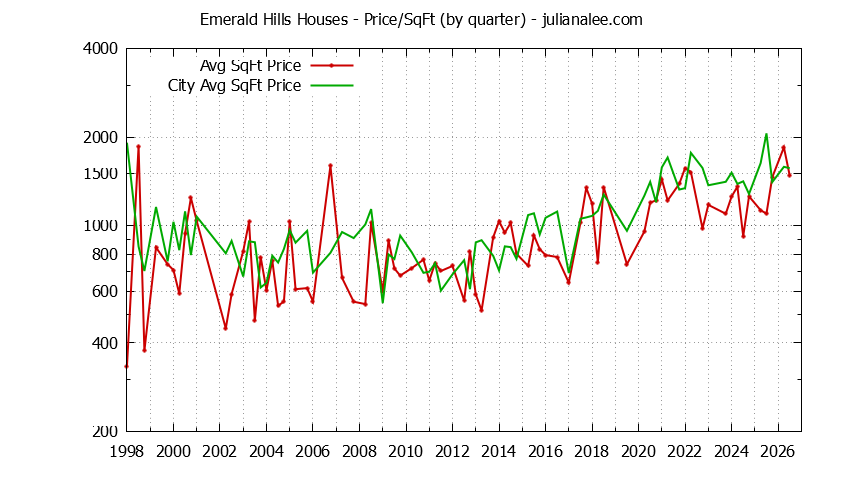 Quarterly Average Price Per Square Foot for Emerald Hills & Woodside Houses Sold Graph of the Quarterly Average Price Per Square Foot for Emerald Hills & Woodside Homes