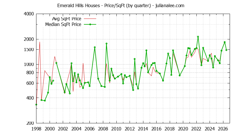 Monthly Average Price Per Square Foot for Woodside Houses Sold Graph of the Average Quarterly Price Per Square Foot for Emerald Hills & Woodside Homes