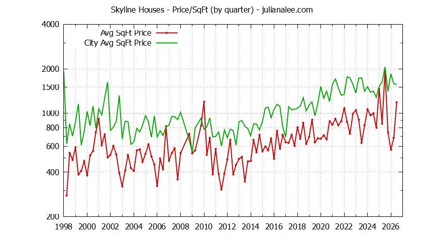 Quarterly Average Price Per Square Foot for Skyline & Woodside Houses Sold Graph of the Quarterly Average Price Per Square Foot for Skyline & Woodside Homes