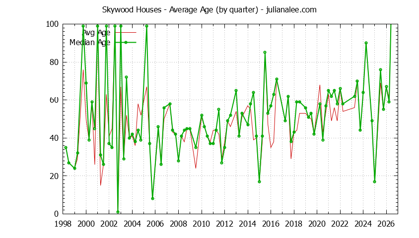 Quarterly Average Age of Skywood Houses Sold Graph of the Quarterly Average Age of Skywood Houses Sold