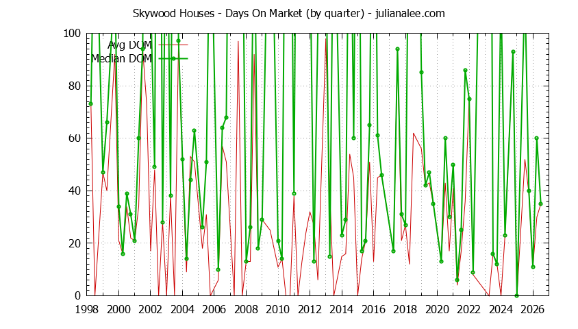 Quarterly Average Days On Market for Skywood Houses Sold Graph of the Quarterly Average Days On Market for Skywood Houses Sold