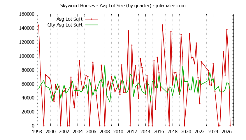 Quarterly Average Lot Size of Skywood vs. Woodside Houses Sold Graph of the Quarterly Average Lot Size of Skywood vs. Woodside Houses Sold