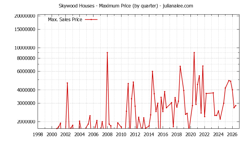 Quarterly Maximum Price for Skywood Houses Sold Graph of the Quarterly Maximum Price for Skywood Houses Sold