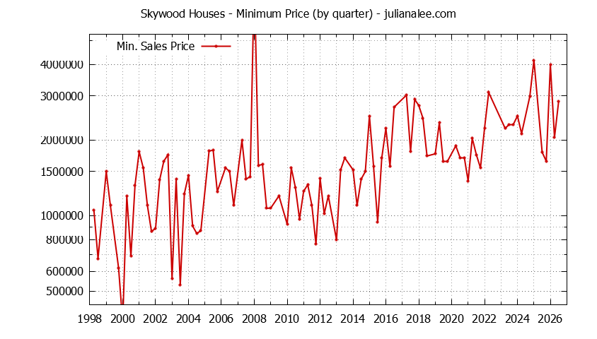 Quarterly Minimum Price of Skywood Houses Sold Graph of the Quarterly Minimum Price for Skywood Houses Sold