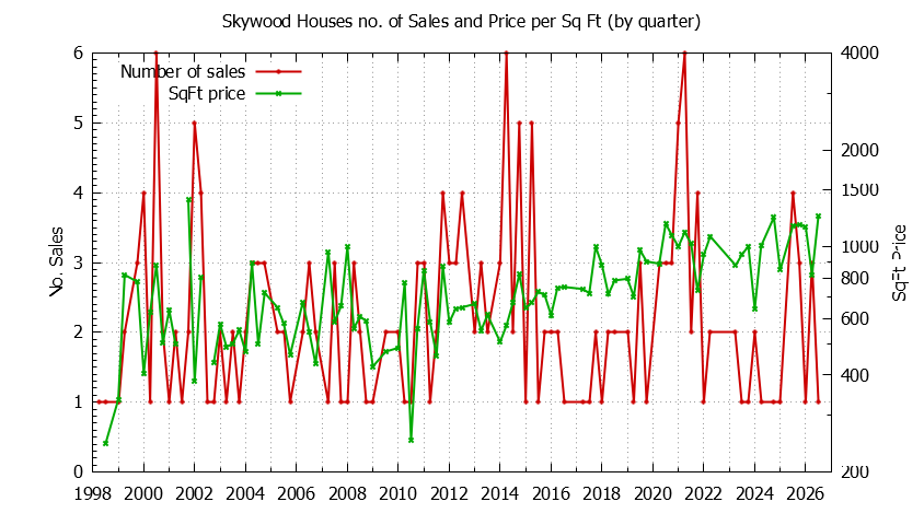 Quarterly Number of Sales vs. Price Per SqFt for Skywood Houses Sold Graph of the Quarterly Number of Sales vs. Price Per SqFt for Skywood Houes Sold
